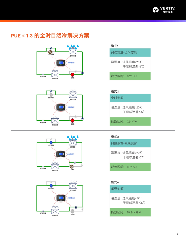 维谛艾默生70KW精密机房空调P2070FARMP1R降低PUE的可选方案.png