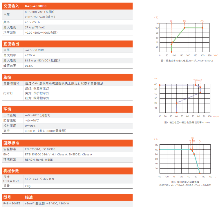 特性效率96.5%,节省电费支出。超宽工作温度范围:- 4 0 ~70度,45度条件下仍能输出额定功率。超宽输入电压范围:85~300VAC。在线热插拔,维护方便,易扩容。满足全球安全标准要求。详细参数.png 特性效率96.5%,节省电费支出。超宽工作温度范围:- 4 0 ~70度,45度条件下仍能输出额定功率。超宽输入电压范围:85~300VAC。在线热插拔,维护方便,易扩容。满足全球安全标准要求。详细参数.png
